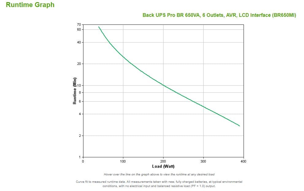 APC USV BR650MI 650 VA / 390 W APC USV BR650MI 650 VA / 390 W