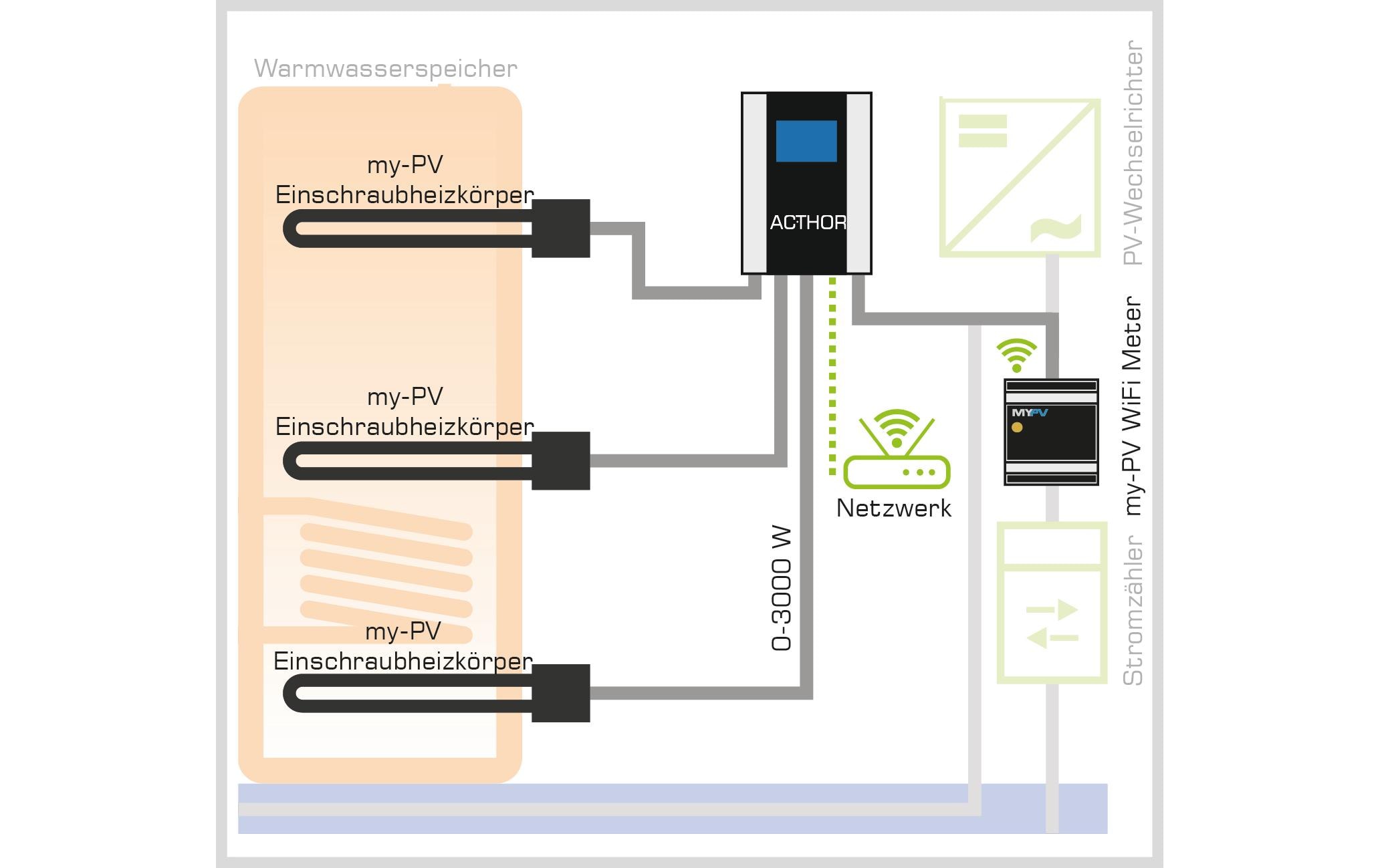 my-PV AC Thor Photovoltaik-Power-Manager 9 s 0 - 9 kW my-PV AC Thor Photovoltaik-Power-Manager 9 s 0 - 9 kW