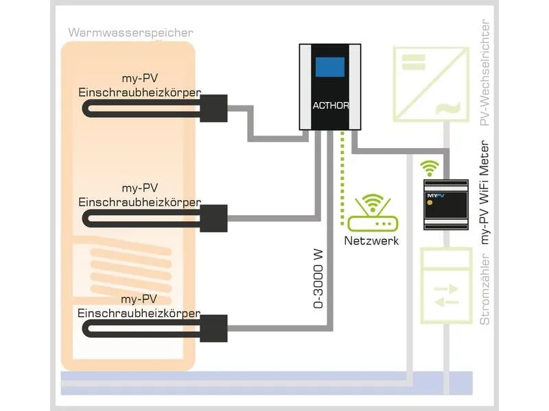 my-PV AC Thor Photovoltaik-Power-Manager 9 s 0 - 9 kW