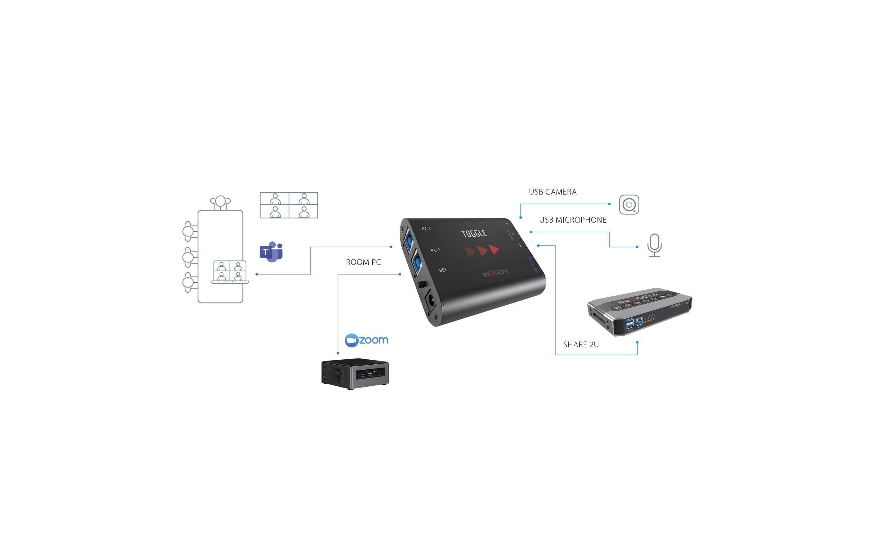 Inogeni Switcher TOGGLE USB 3.0