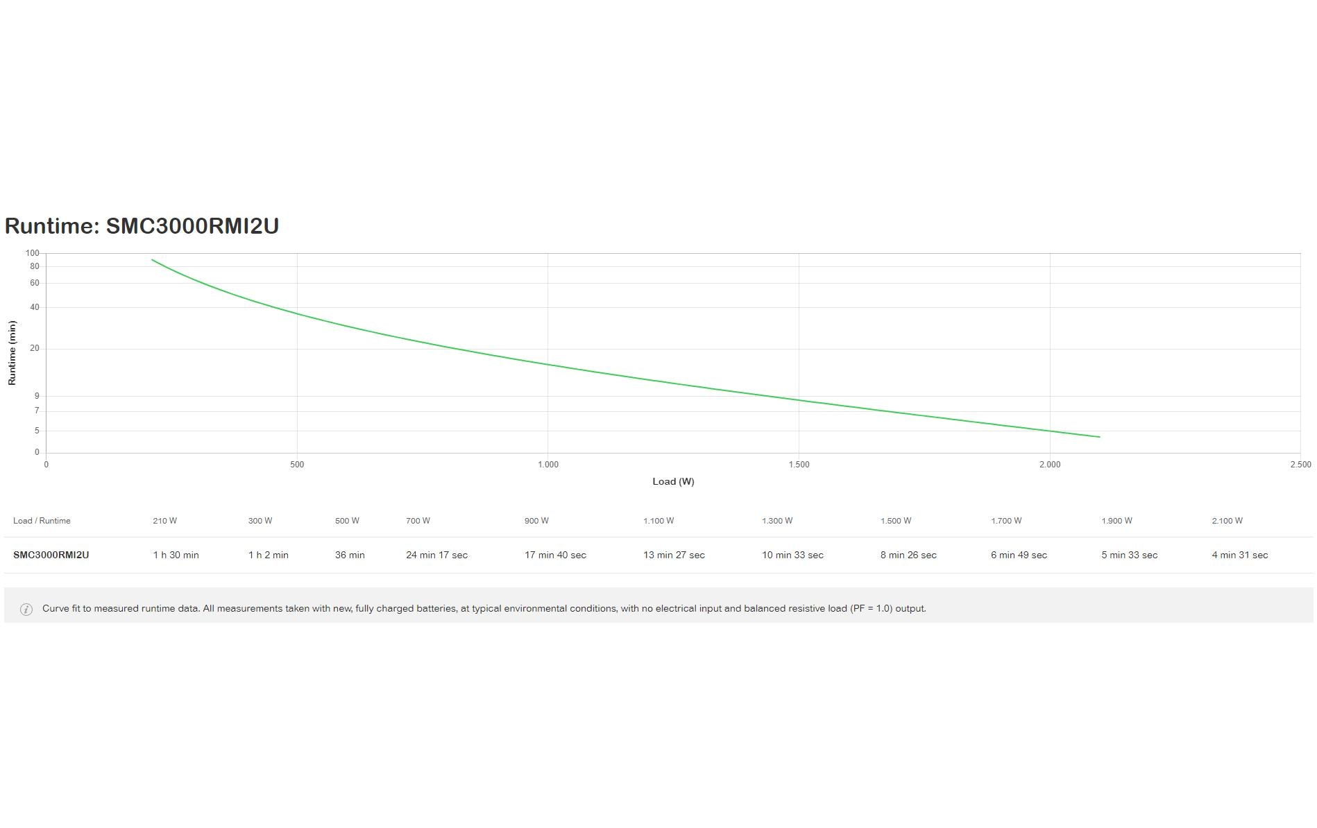 APC USV SMC3000RMI2U 3000 VA / 2100 W