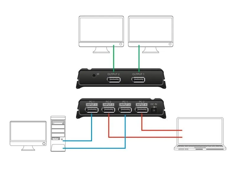 Delock Switchbox 2x2 Displayport, 8K