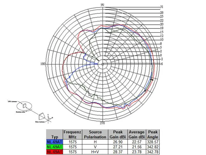 Delock Antenne GNNS GPS NL-69AT FAKRA C Buchse, 3m Kabel Delock Antenne GNNS GPS NL-69AT FAKRA C Buchse, 3m Kabel