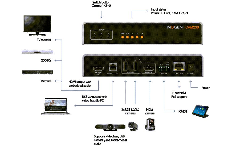 Inogeni Kamera Selector CAM230 2x USB/1x HDMI – USB/HDMI Inogeni Kamera Selector CAM230 2x USB/1x HDMI – USB/HDMI